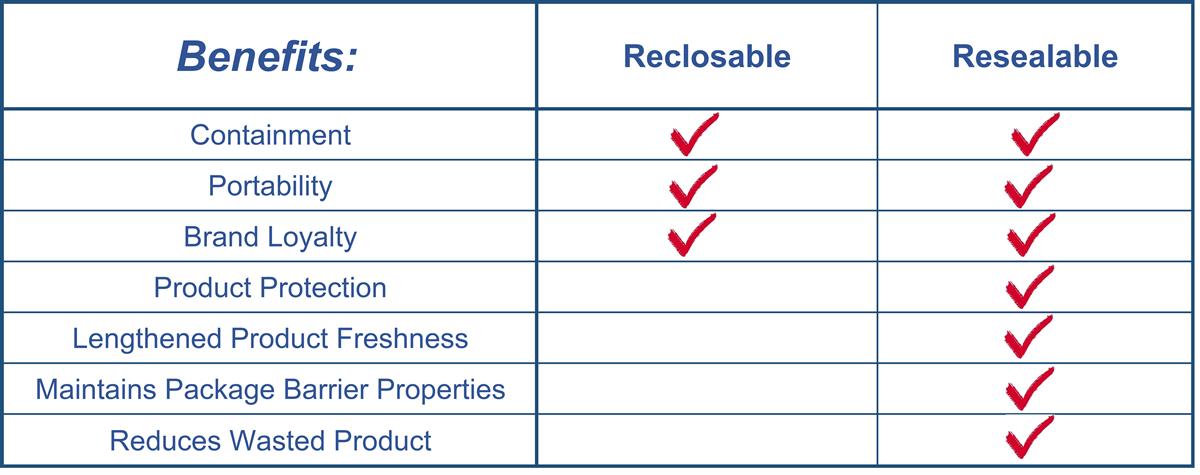 Reclosable vs resealable
